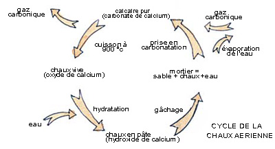 le cycle de la chaux aérienne le cycle de la chaux aérienne